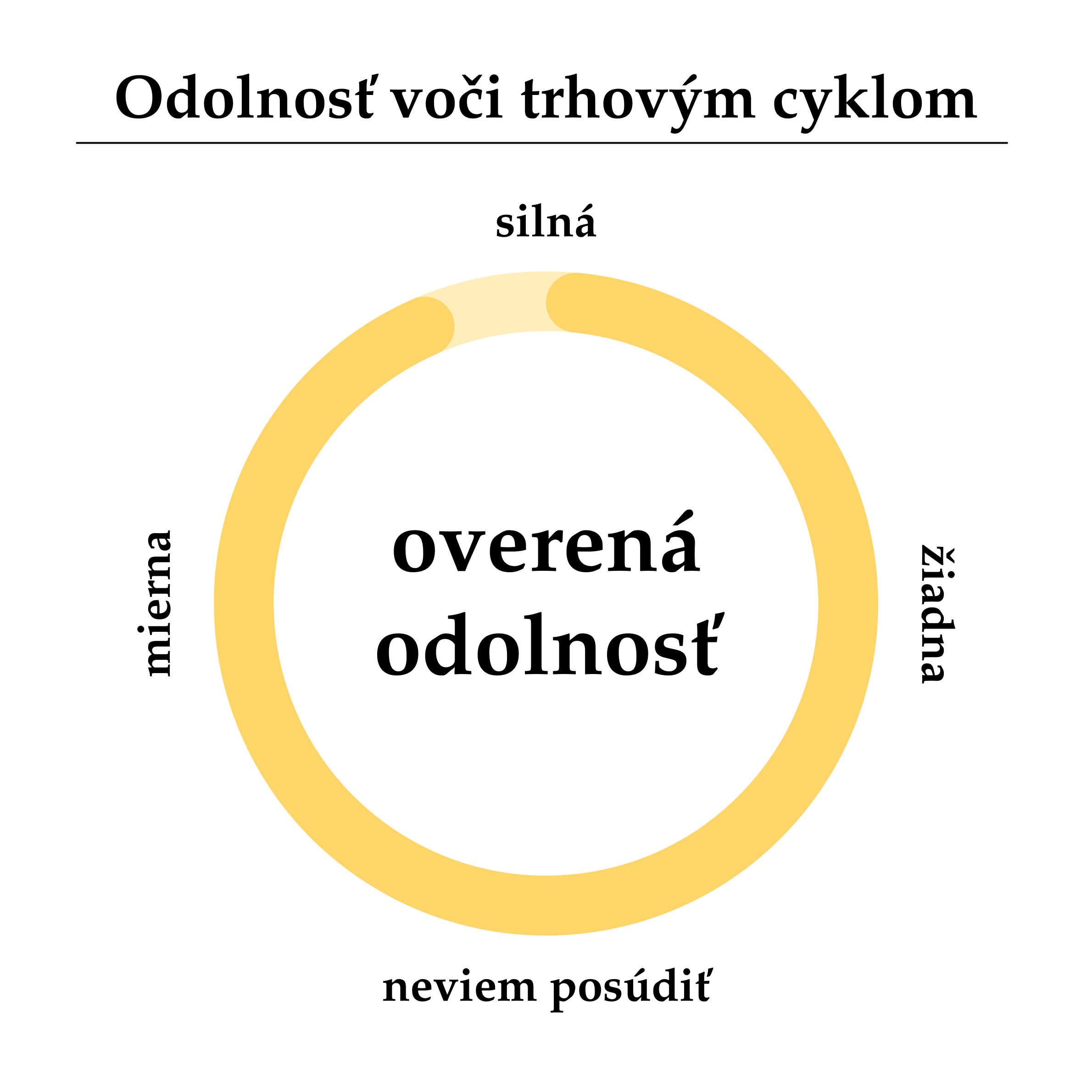 Odolnosť voči trhovým cyklom-text