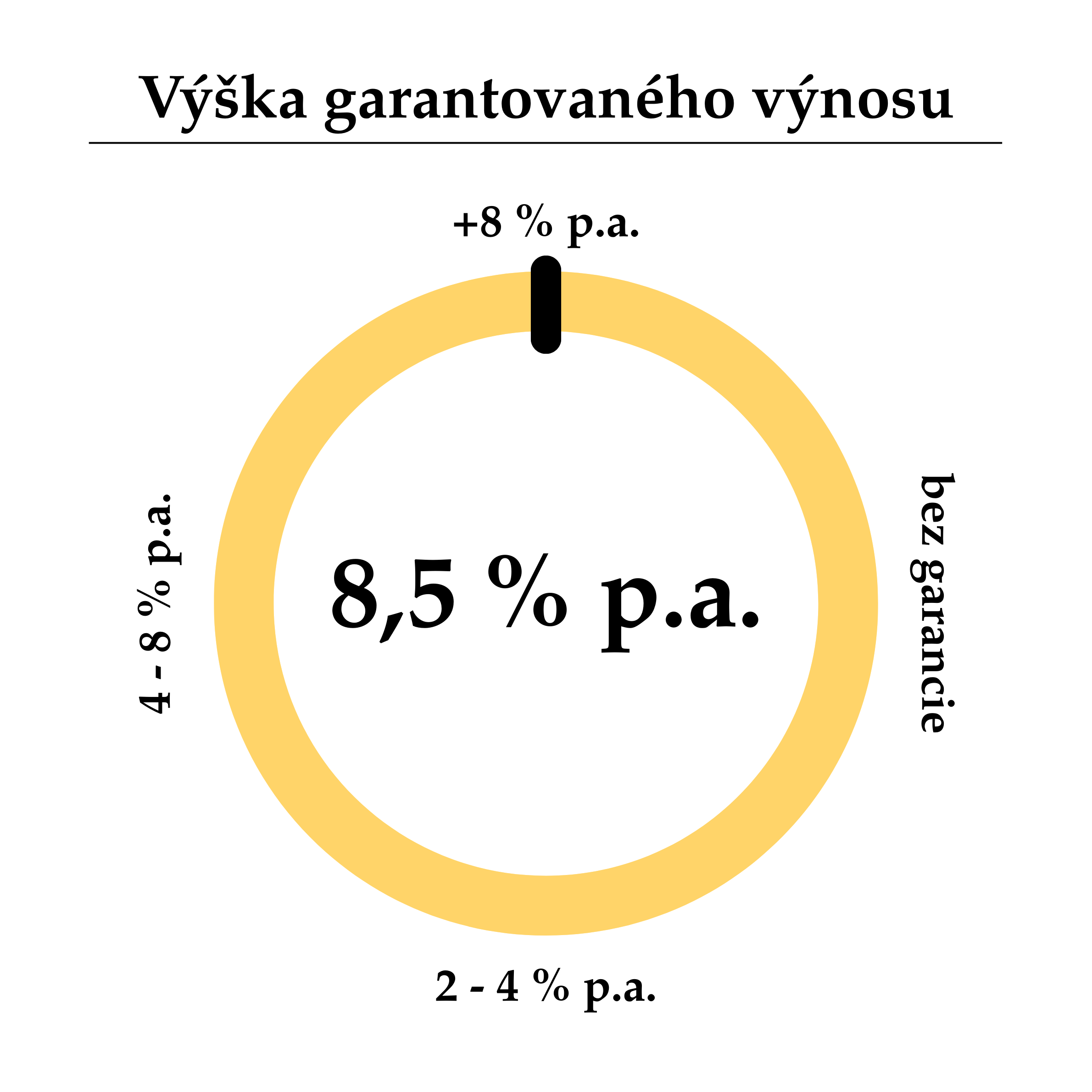 Výška garantovaného výnosu-text