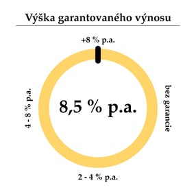 Výška garantovaného výnosu-text