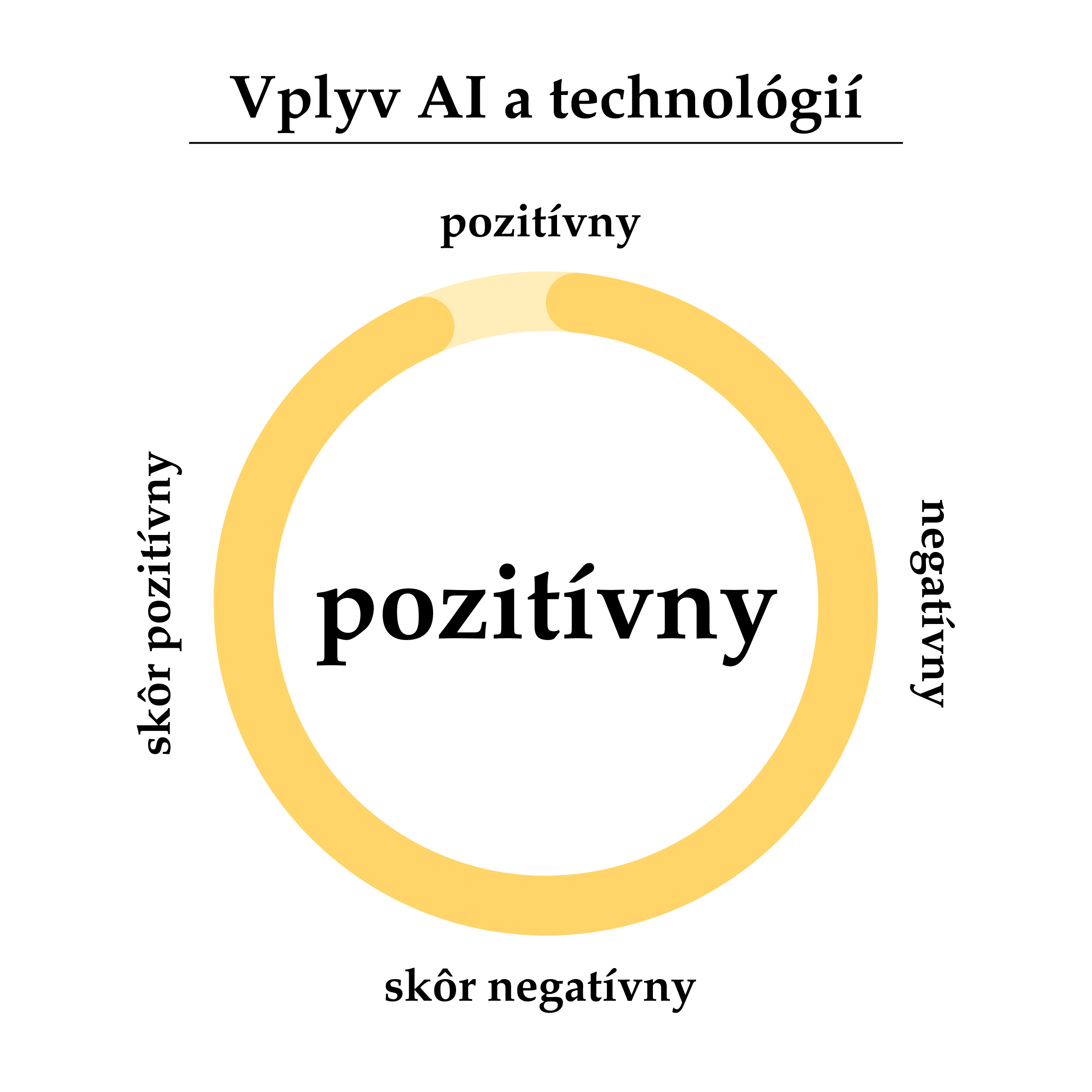 Vplyv AI a technológií-text
