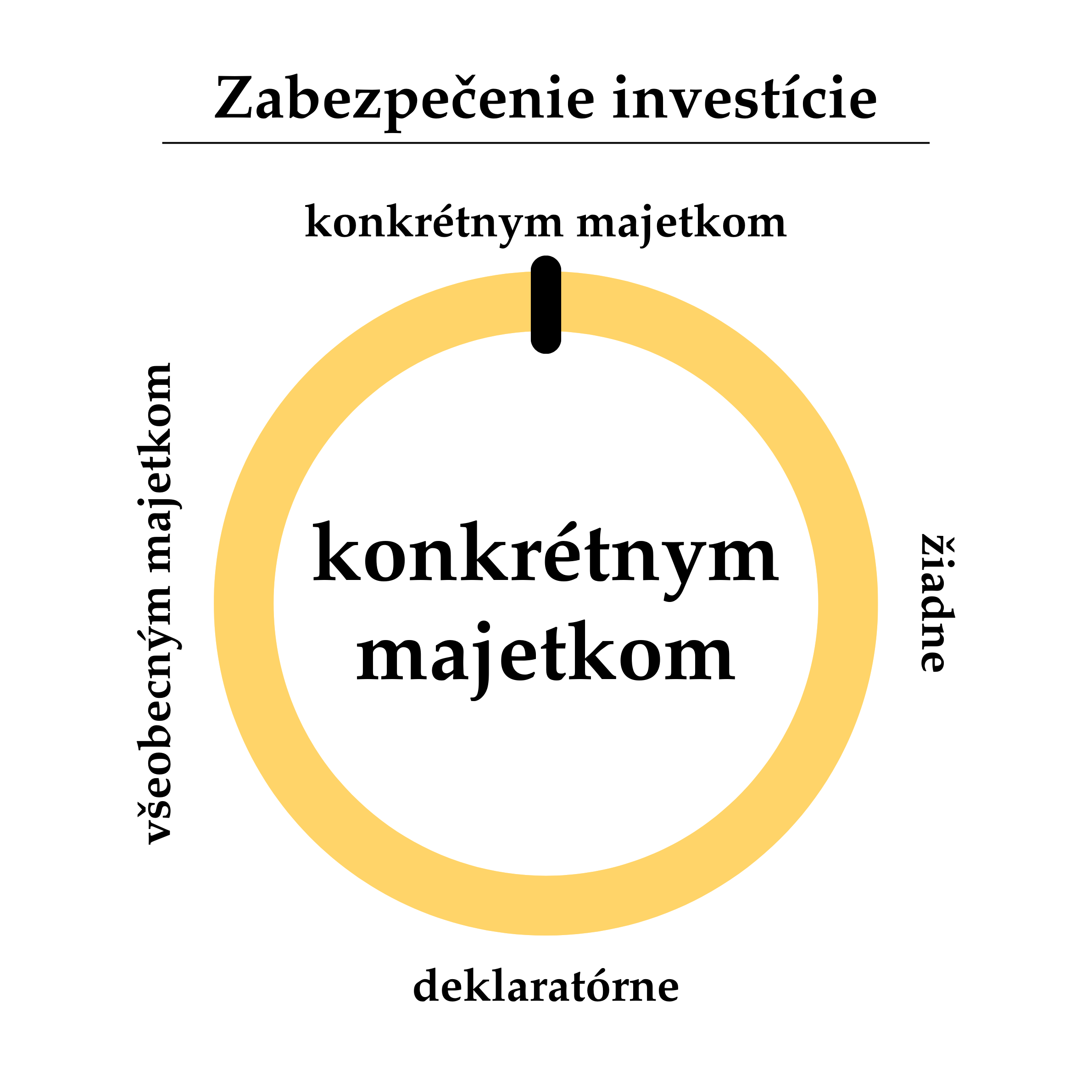Zabezpečenie investície-text