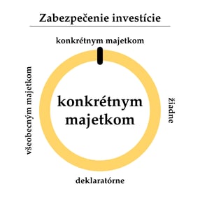 Zabezpečenie investície-text